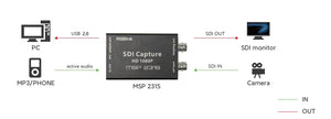 MSP Series - 231S SDI to USB Capture